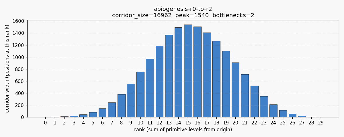 Abiogenesis r0 to r2 corridor