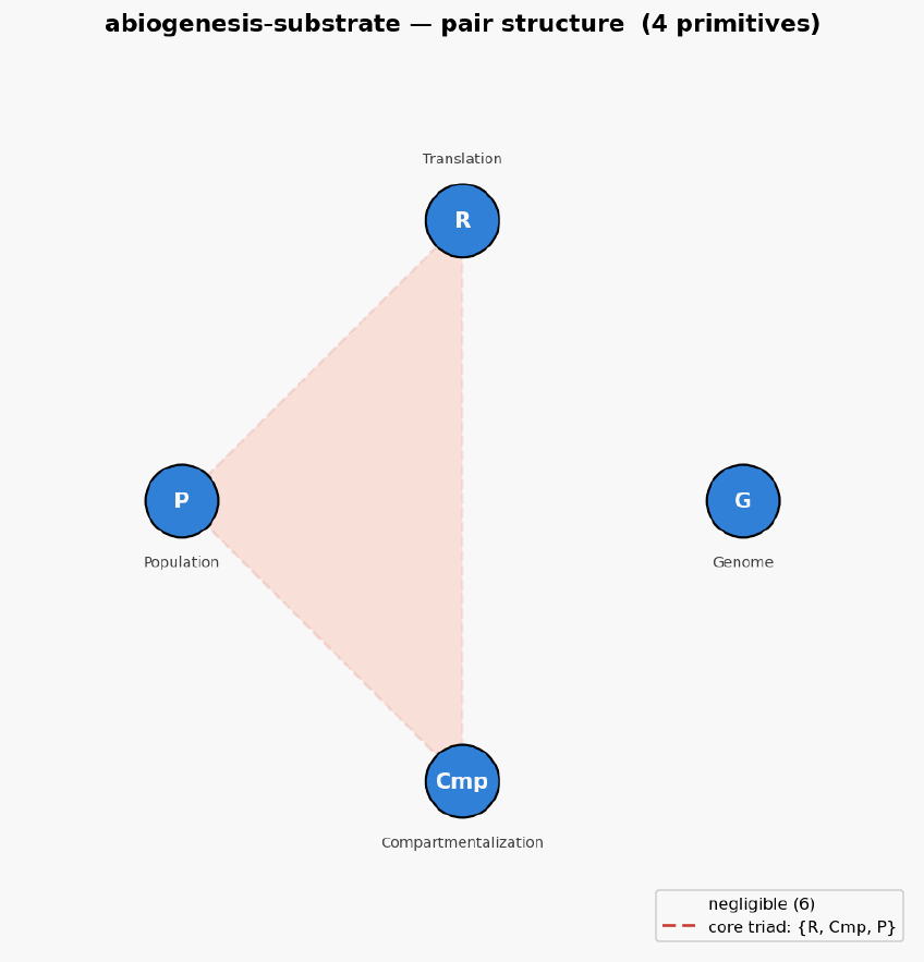Abiogenesis substrate hexagon