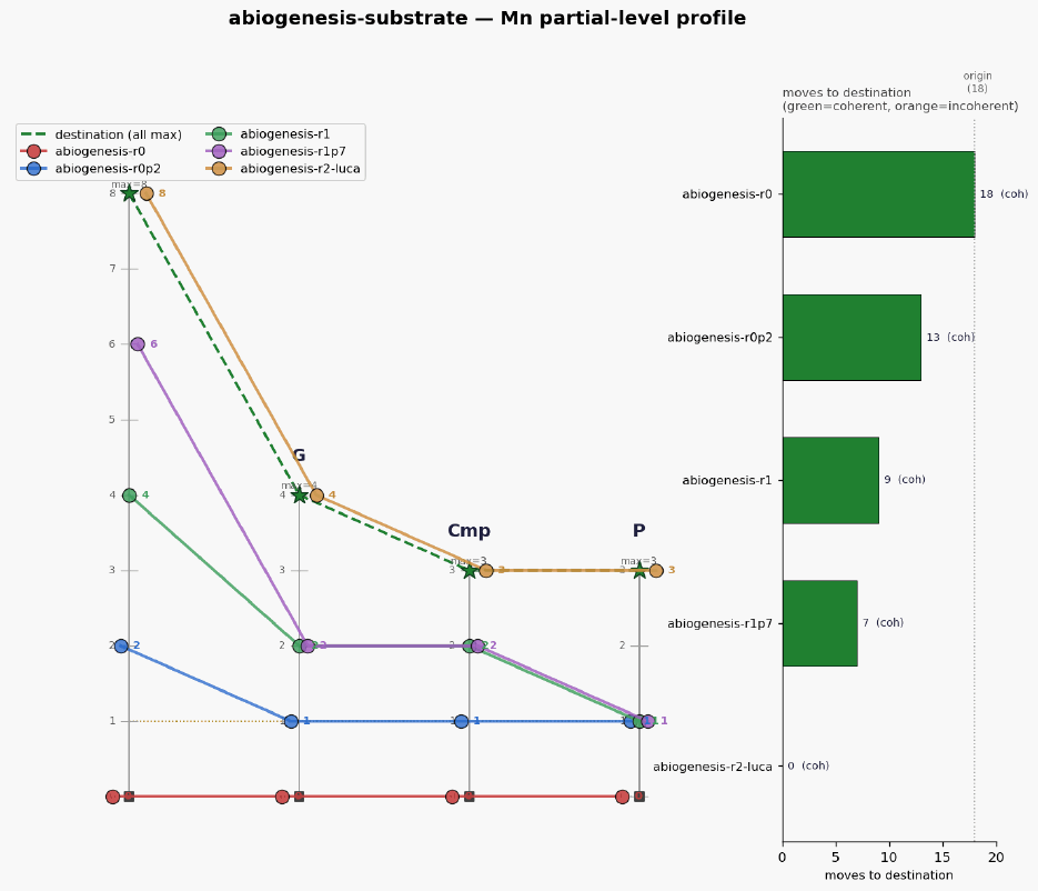 Abiogenesis substrate mn profile