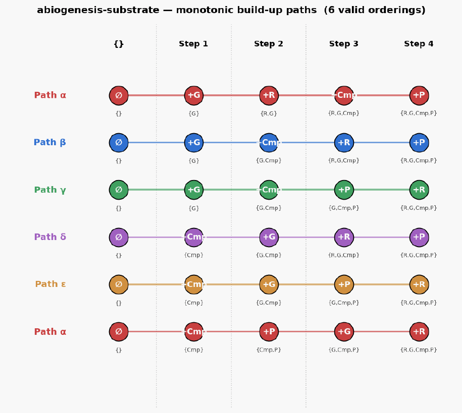 Abiogenesis substrate paths
