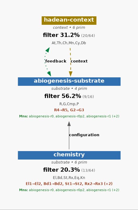 Abiogenesis topology