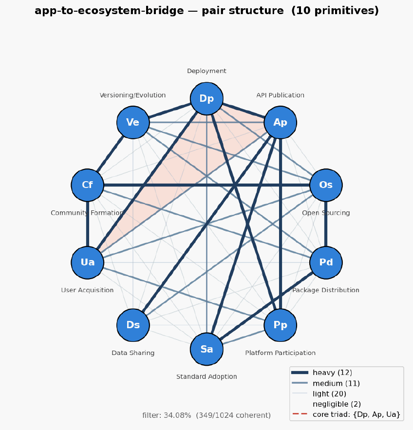 App to ecosystem bridge hexagon