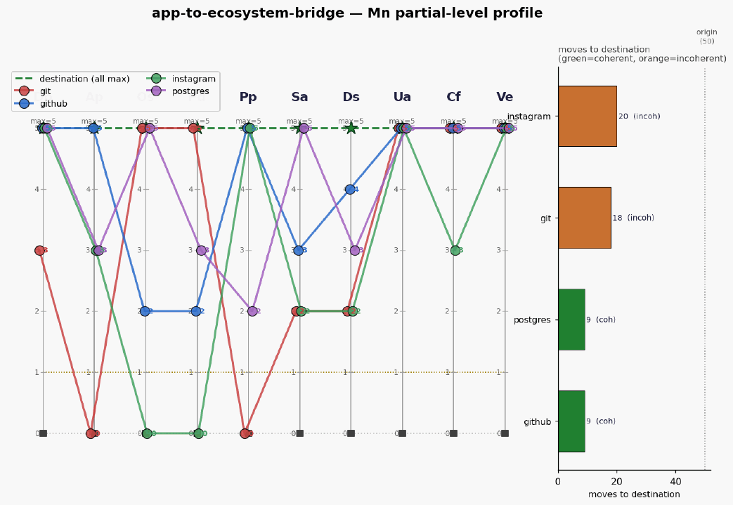 App to ecosystem bridge mn profile