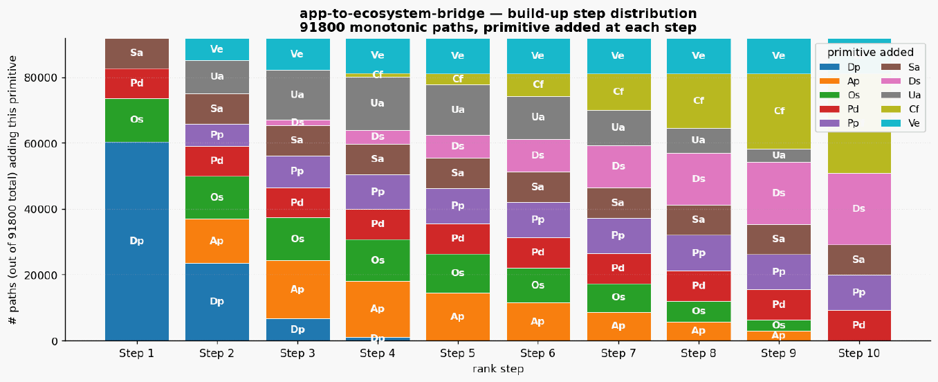 App to ecosystem bridge paths