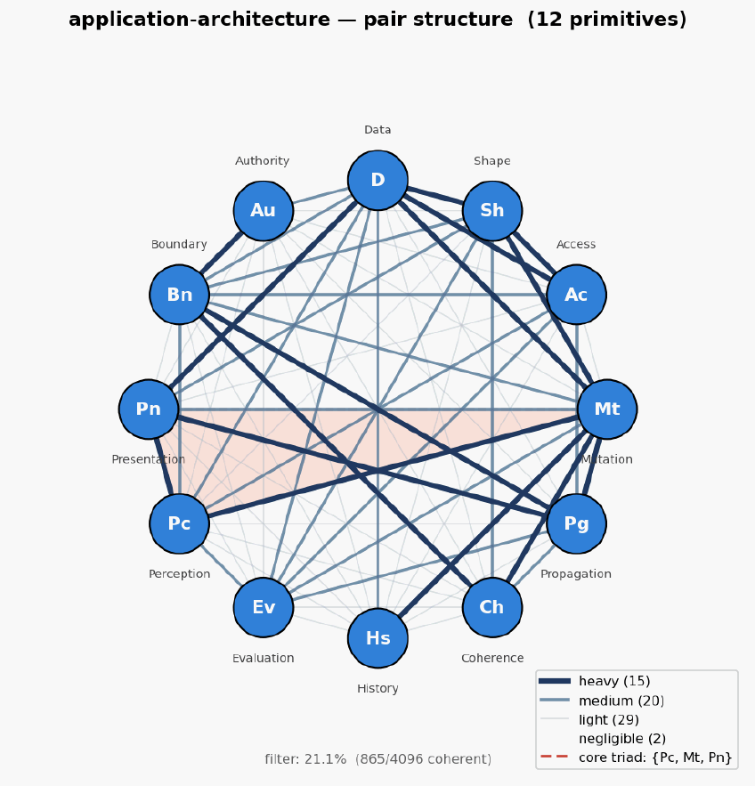 Application architecture hexagon