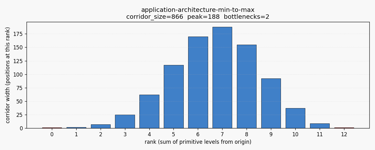 Application architecture min to max corridor