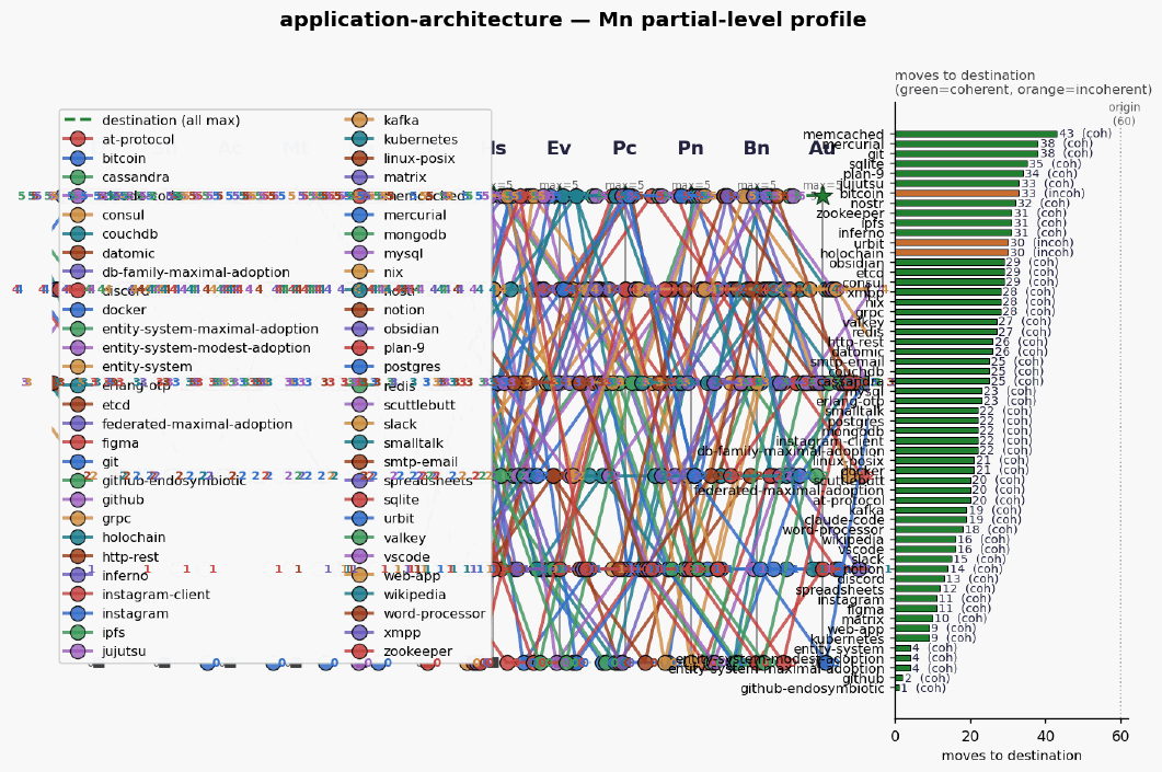 Application architecture mn profile