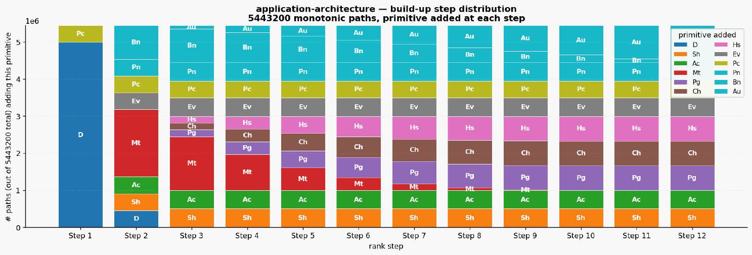 Application architecture paths