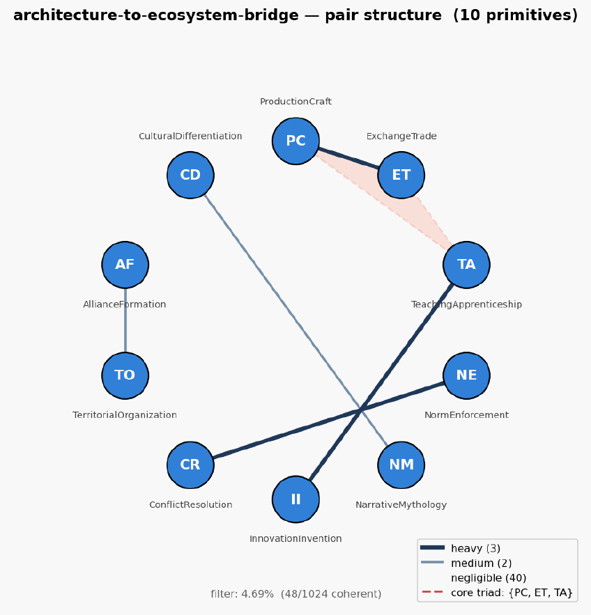 Architecture to ecosystem bridge hexagon