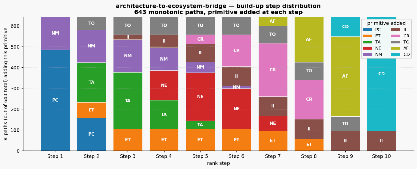 Architecture to ecosystem bridge paths