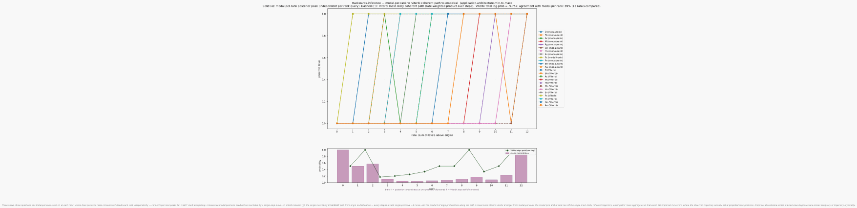 Backwards inference application architecture min to max