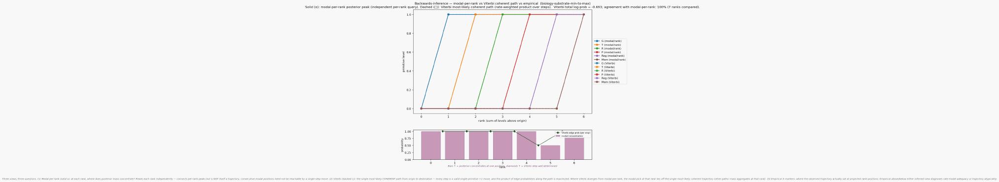 Backwards inference biology substrate min to max