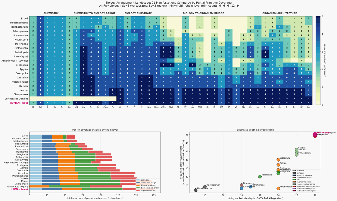 Biology landscape comparison