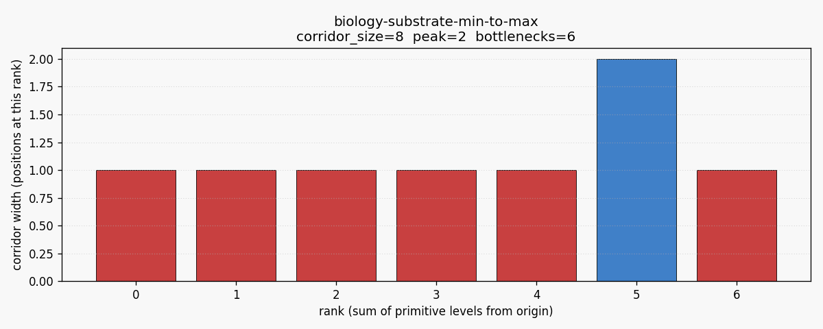 Biology substrate min to max corridor