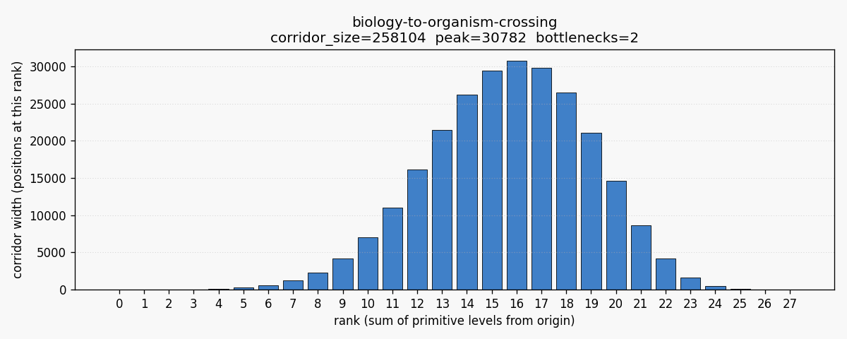 Biology to organism crossing corridor