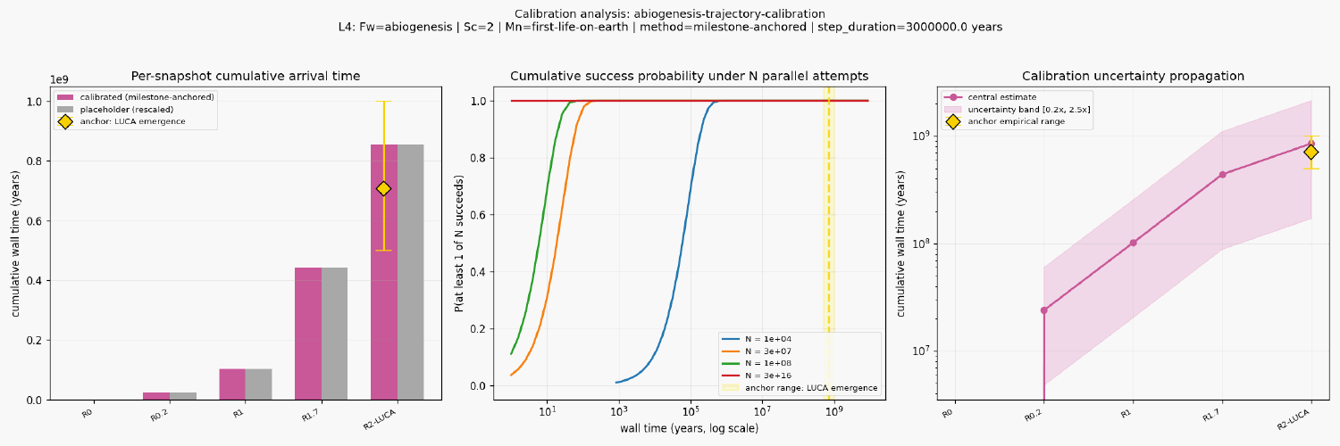 Calibration comparison abiogenesis