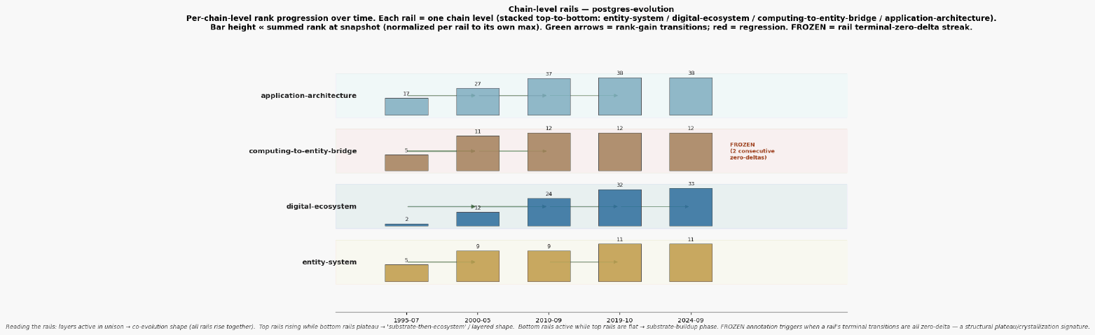 Chain level rails postgres evolution