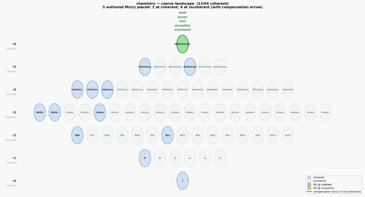 Chemistry landscape
