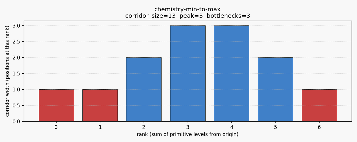 Chemistry min to max corridor