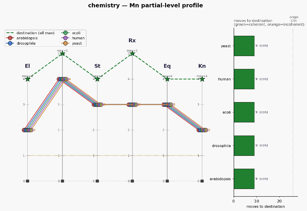 Chemistry mn profile