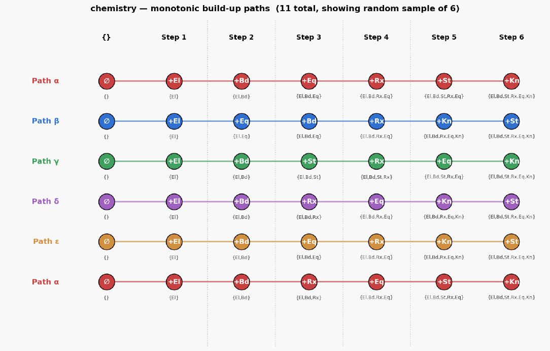 Chemistry paths