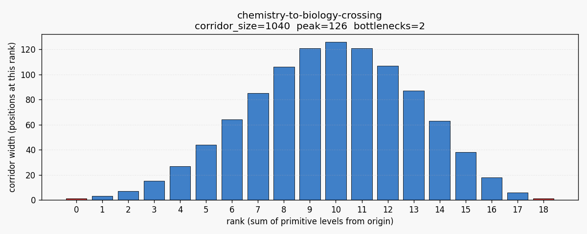 Chemistry to biology crossing corridor