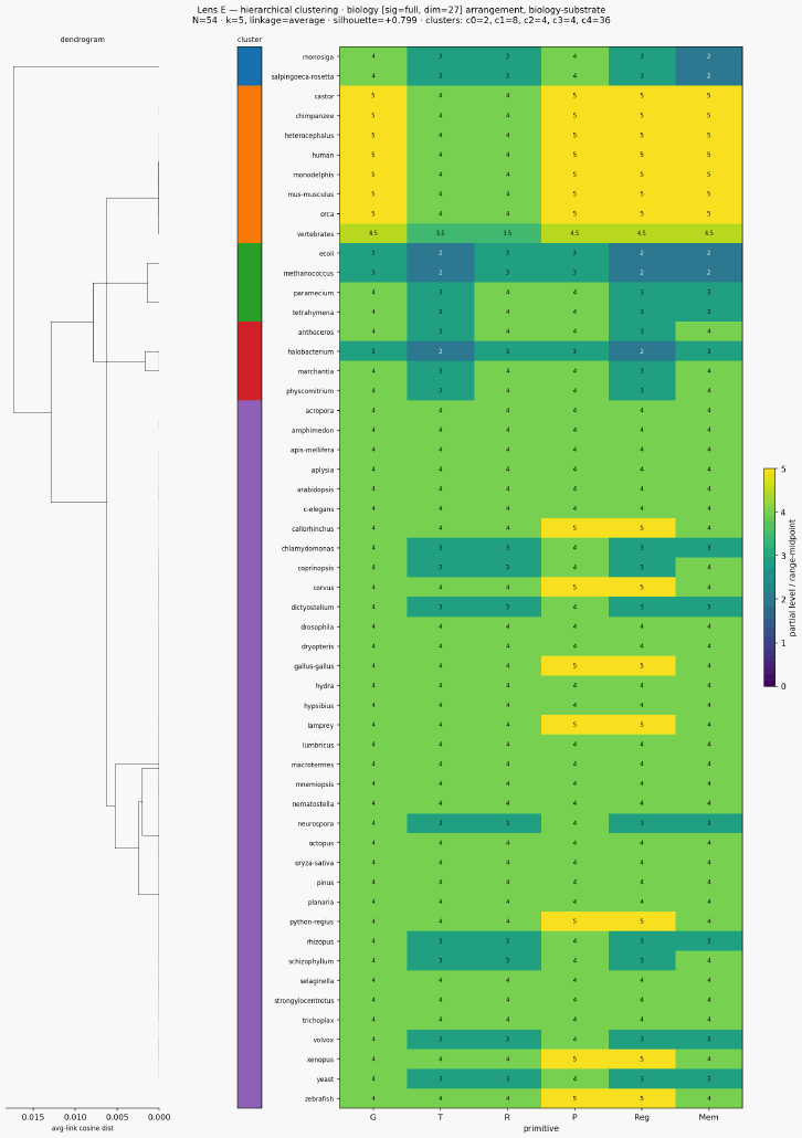 Cluster classical biology biology substrate hierarchical sigfull