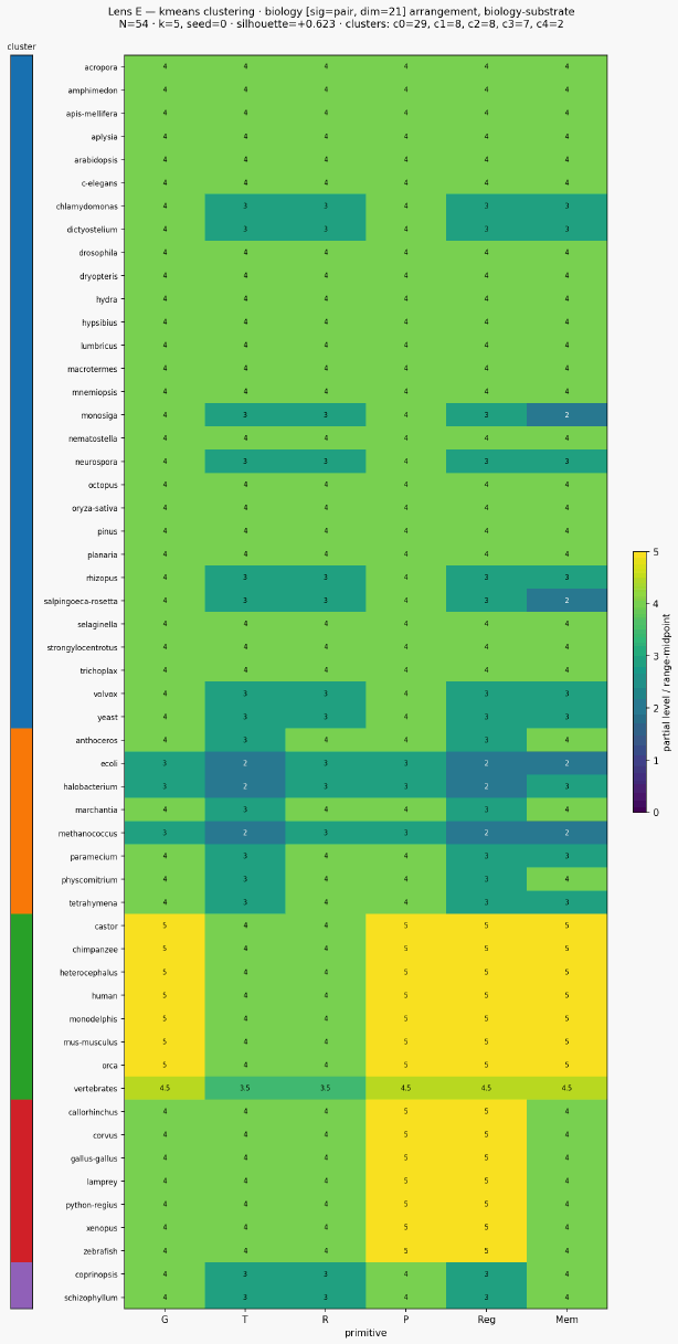 Cluster classical biology biology substrate kmeans sigpair