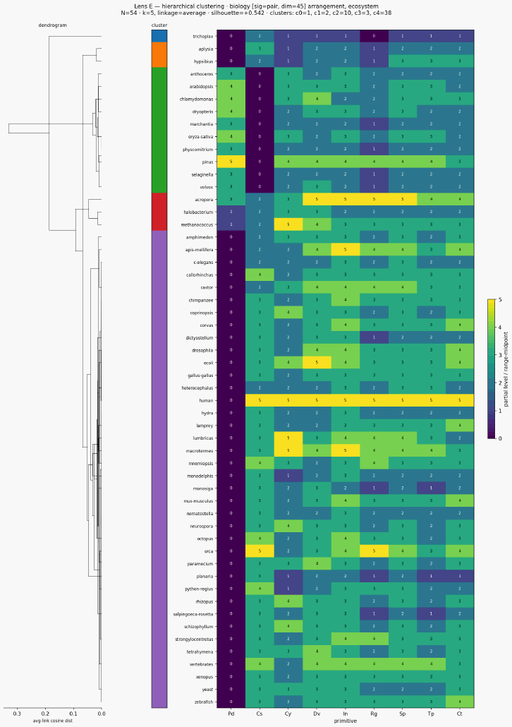 Cluster classical biology ecosystem hierarchical sigpair