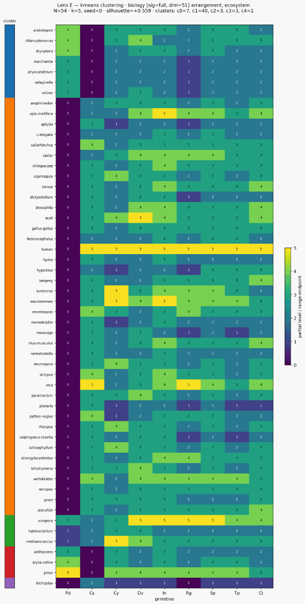 Cluster classical biology ecosystem kmeans sigfull