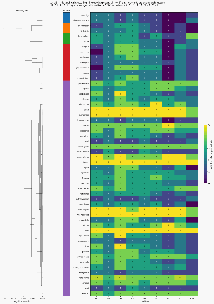 Cluster classical biology organism architecture hierarchical sigpair
