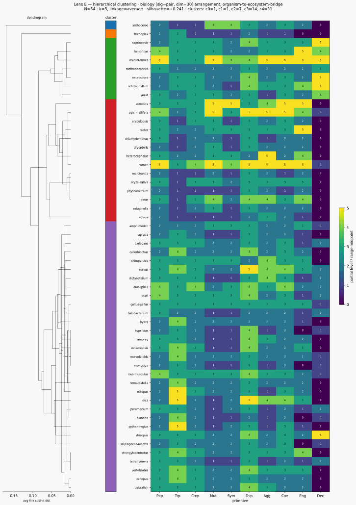 Cluster classical biology organism to ecosystem bridge hierarchical sigpair