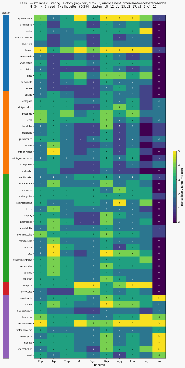 Cluster classical biology organism to ecosystem bridge kmeans sigpair
