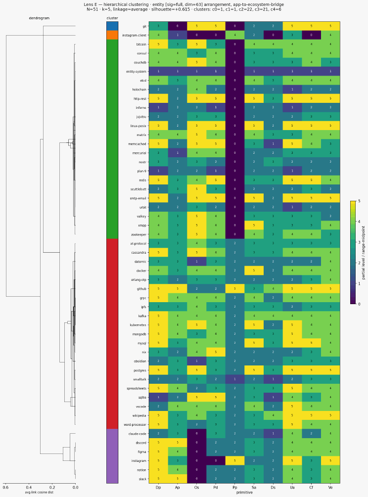 Cluster classical entity app to ecosystem bridge hierarchical sigfull
