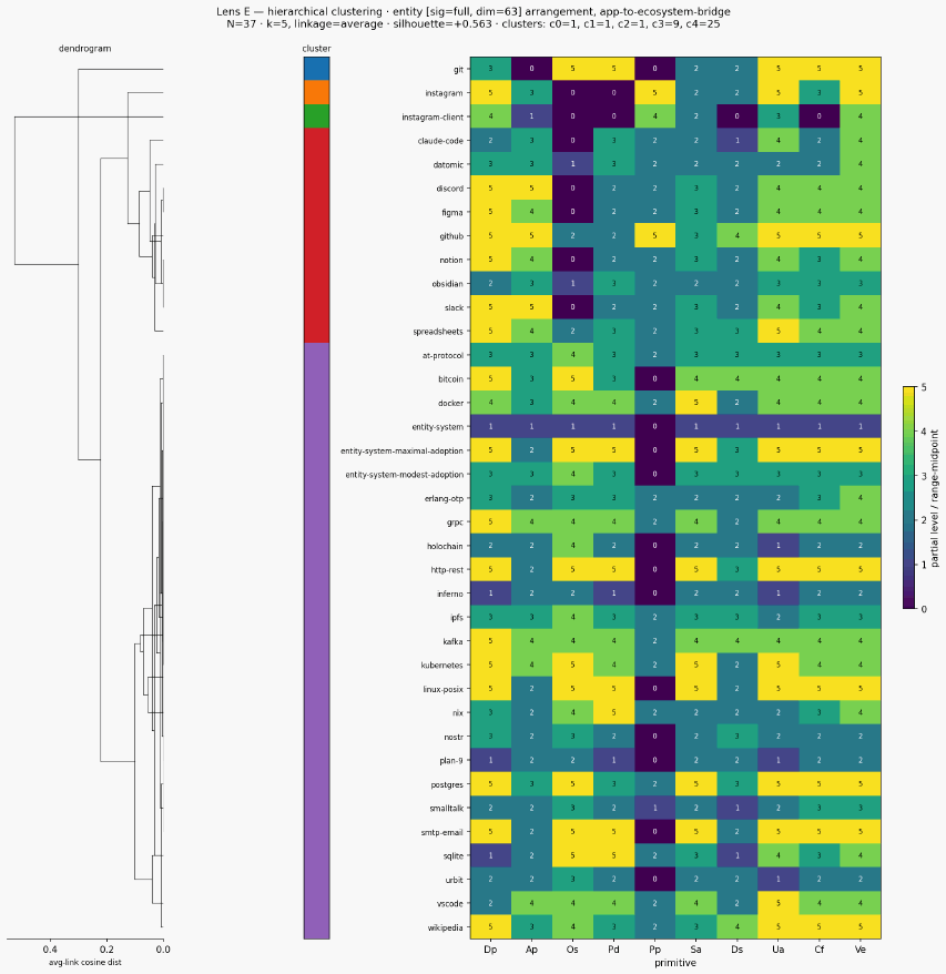 Cluster classical entity app to ecosystem bridge hierarchical sigfull scen