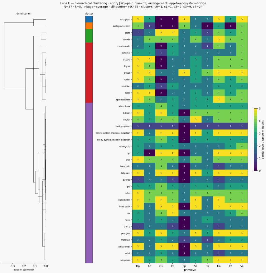 Cluster classical entity app to ecosystem bridge hierarchical sigpair scen