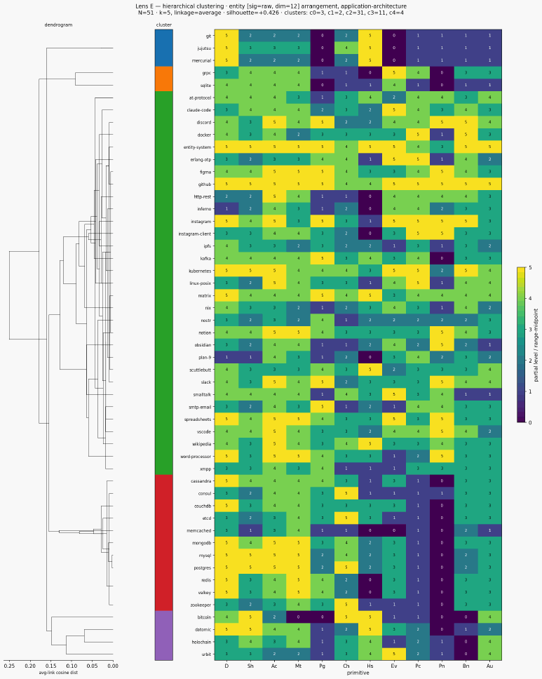 Cluster classical entity application architecture hierarchical