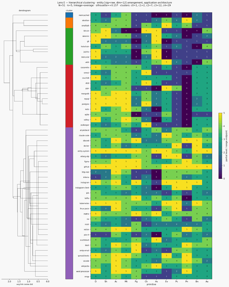 Cluster classical entity application architecture hierarchical euclidean