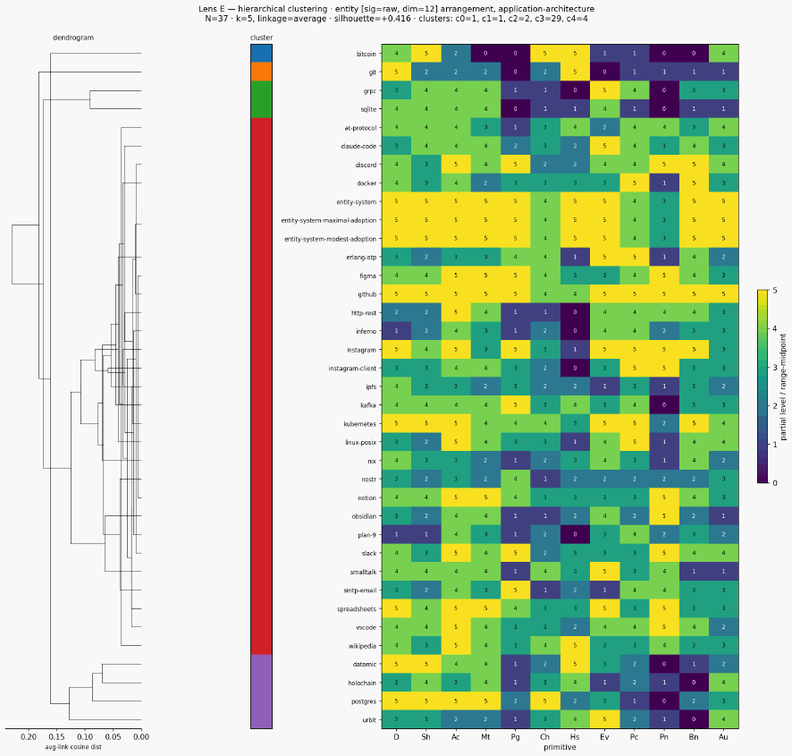 Cluster classical entity application architecture hierarchical scen
