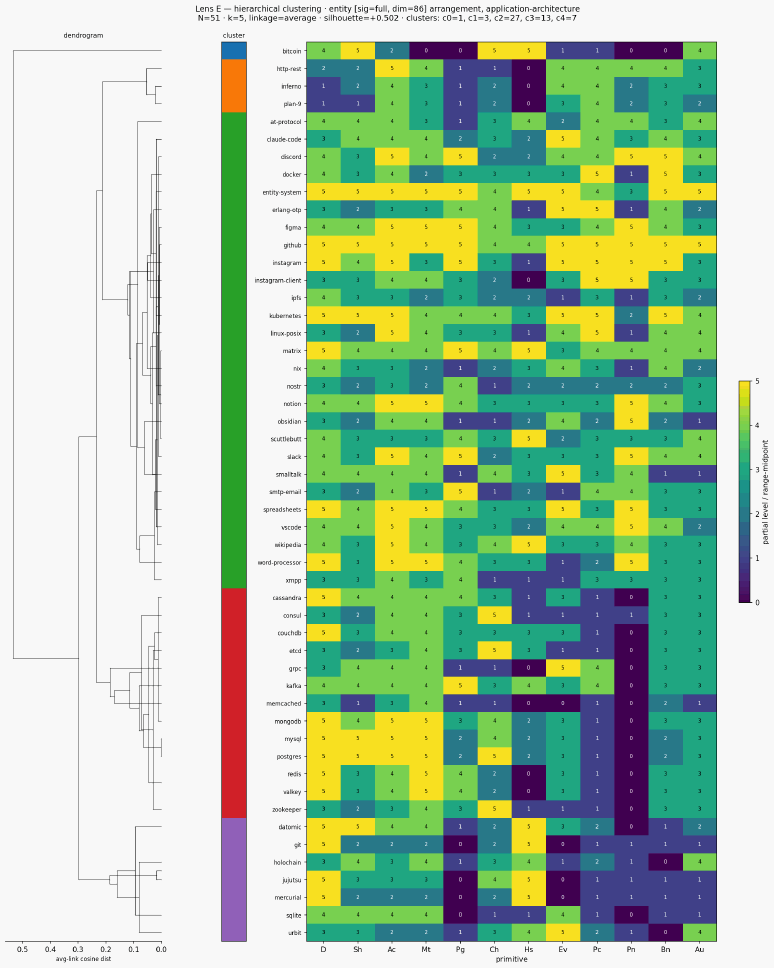 Cluster classical entity application architecture hierarchical sigfull