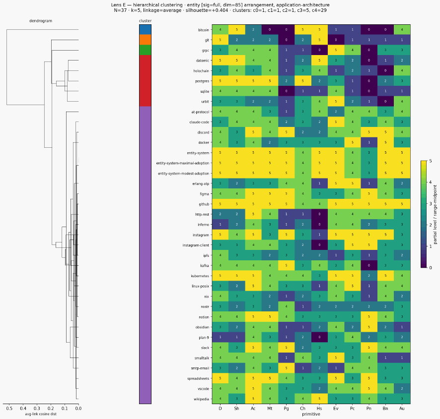Cluster classical entity application architecture hierarchical sigfull scen