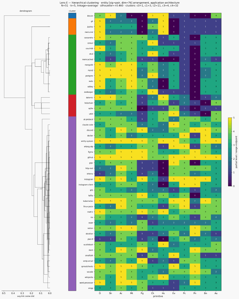 Cluster classical entity application architecture hierarchical sigpair