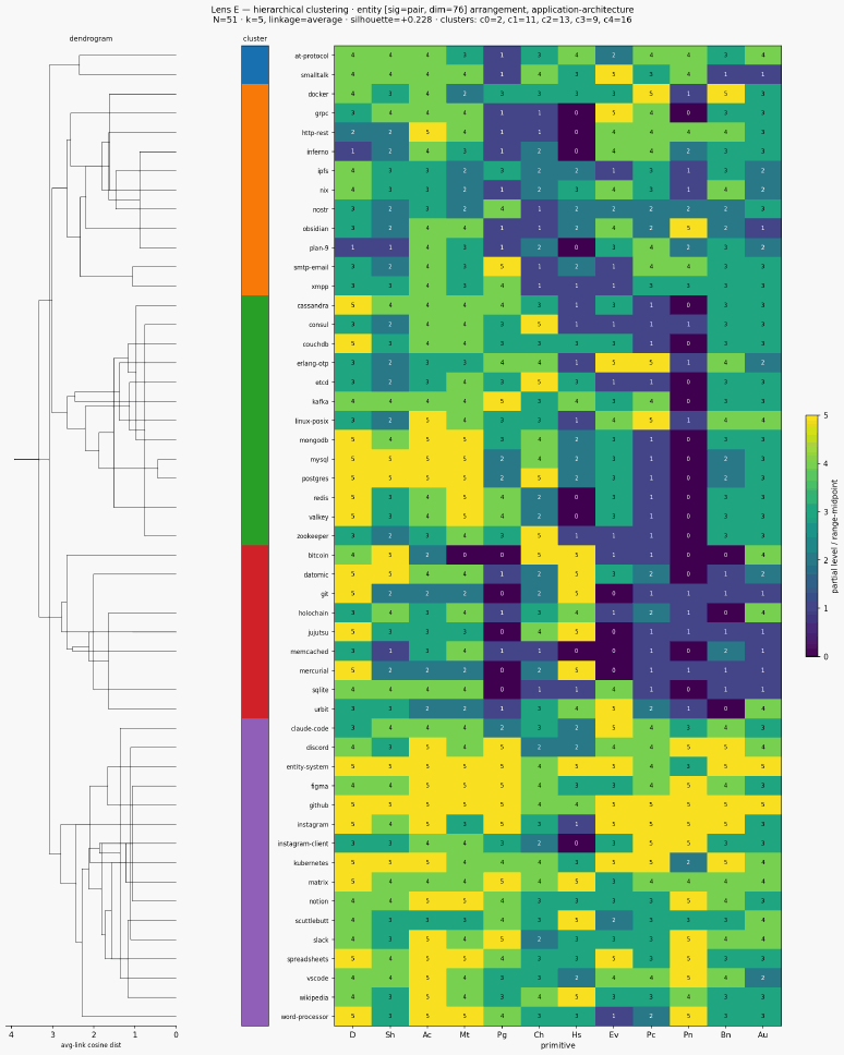 Cluster classical entity application architecture hierarchical sigpair euclidean