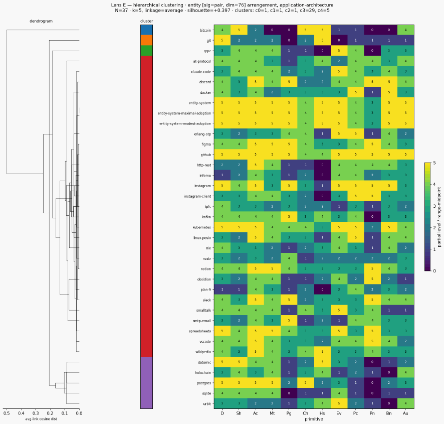 Cluster classical entity application architecture hierarchical sigpair scen