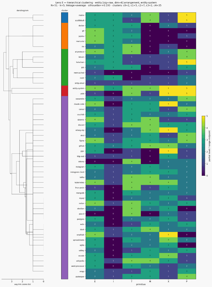 Cluster classical entity entity system hierarchical chebyshev
