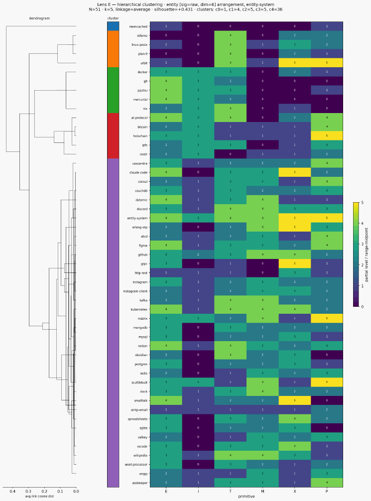 Cluster classical entity entity system hierarchical