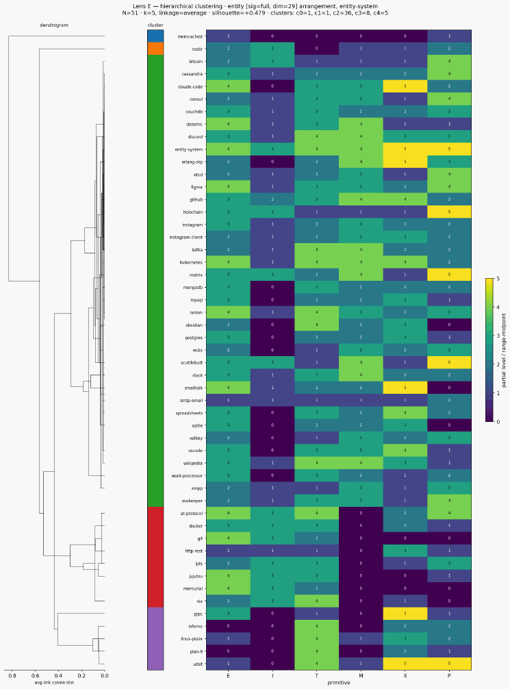Cluster classical entity entity system hierarchical sigfull