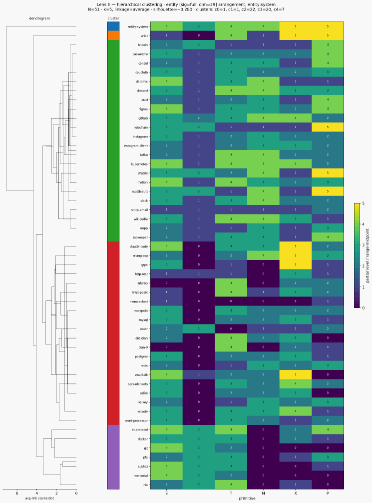 Cluster classical entity entity system hierarchical sigfull euclidean