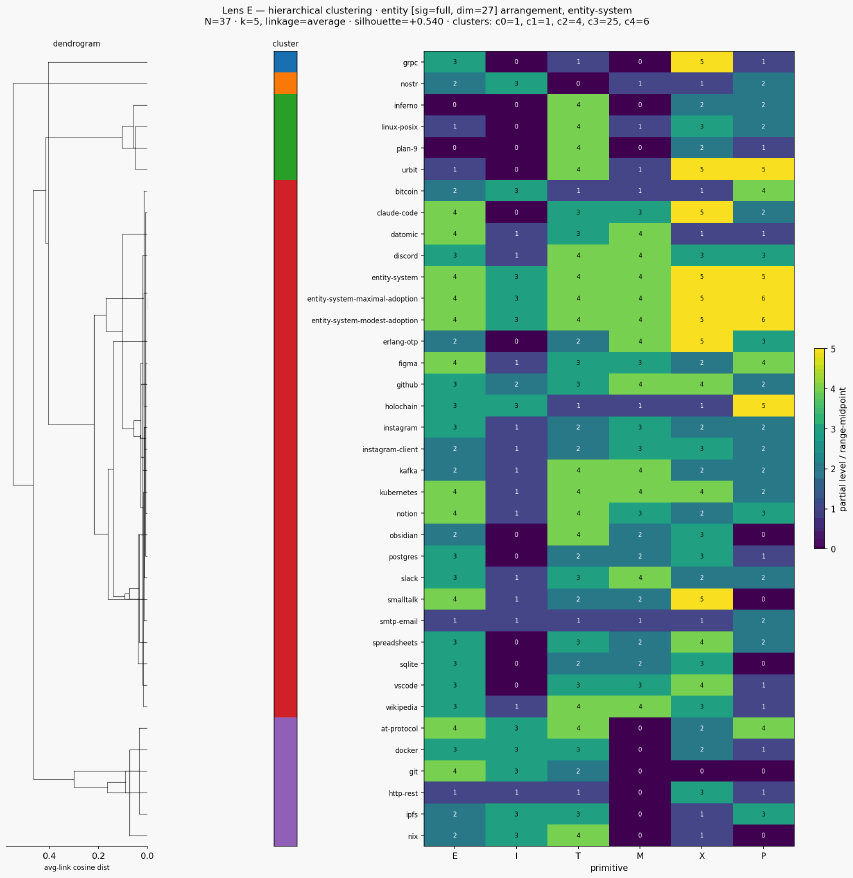 Cluster classical entity entity system hierarchical sigfull scen