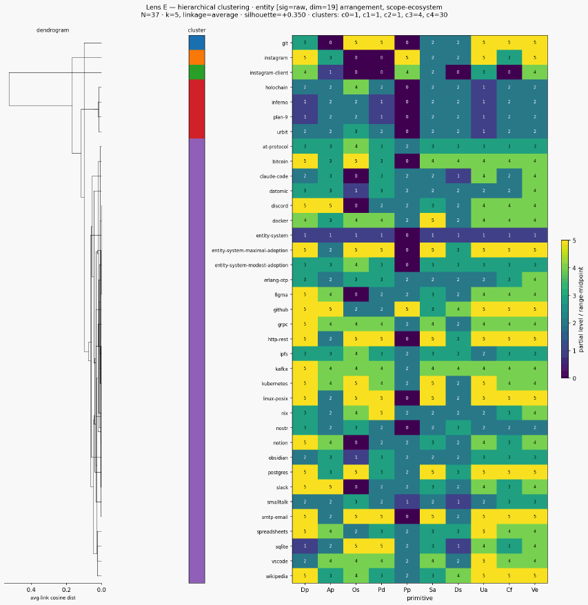 Cluster classical entity scope ecosystem hierarchical scen